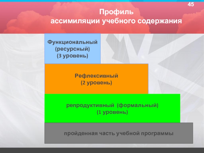 Профиль образовательной программы что это. Репродуктивный продуктивный и рефлексивный уровень. Репродуктивный уровень это. Профиль образовательной программы это. Репродуктивный уровень пример.