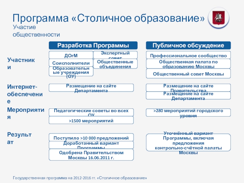 Реализация государственной программы образование