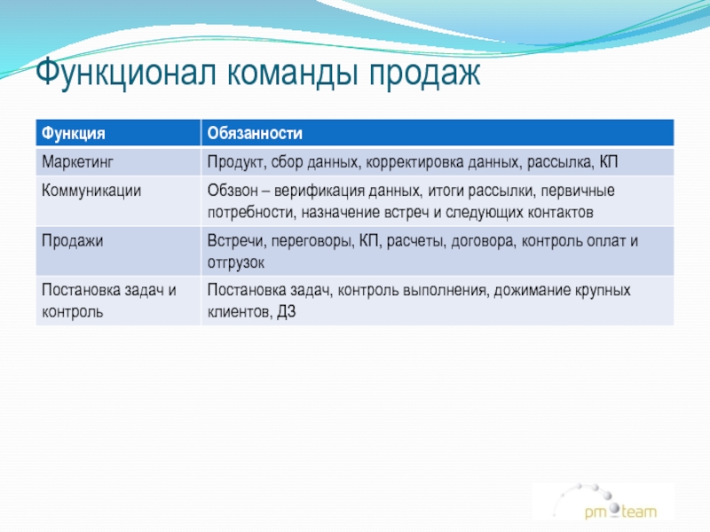 Продам команд. Функционал команды. Функционал команды продаж. Работа с командой в продажах. Задачи команды на продажи.