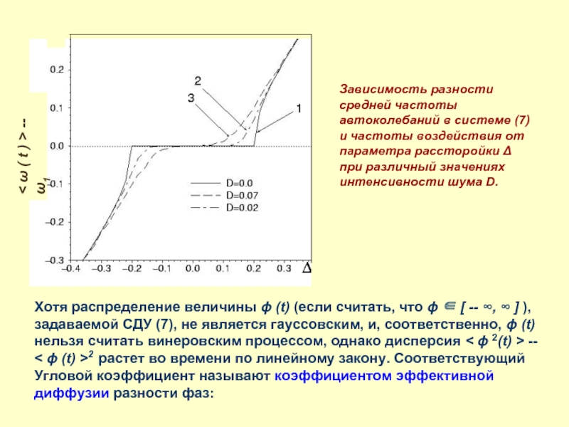 Зависимость 1thour. Максимальная и минимальная частота автоколебаний.