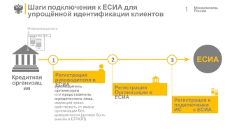 Шаги подключения к ЕСИА для упрощённой идентификации клиентов