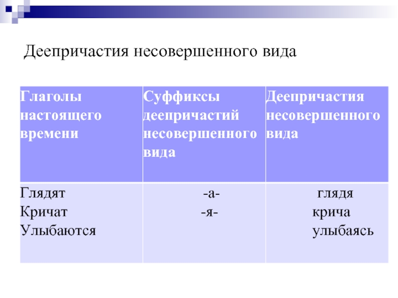 Технологическая карта деепричастие как часть речи урок в 7 классе по фгос