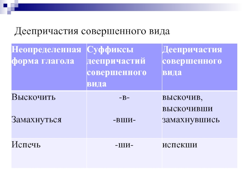 Правописание деепричастий 7 класс презентация