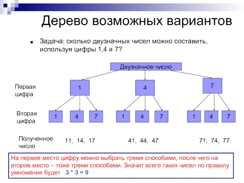 При опросе жителей возможны ответы да нет не знаю нарисуйте дерево вариантов