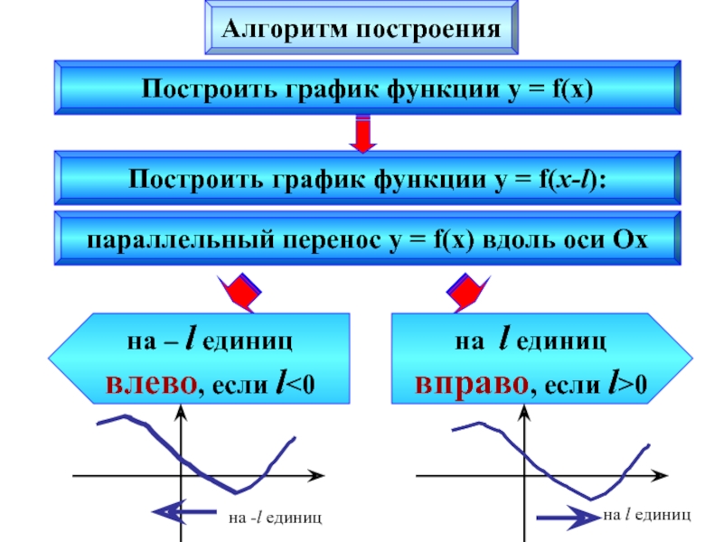 Параллельный перенос графиков функций 8 класс презентация