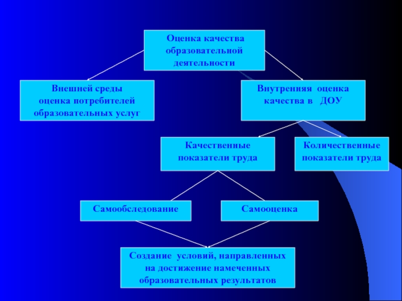 Оценка учебной деятельности. Показатели качества образовательных услуг. Качество образовательных услуг в ДОУ. Показатели качества образовательного процесса в ДОУ. Показатели качества общеобразовательных услуг.