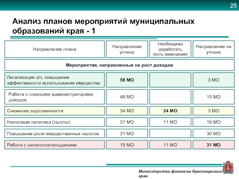 Планирование налоговых доходов. Анализ гос финансов Красноярский край. Сравнение коллегий и министерств таблица.