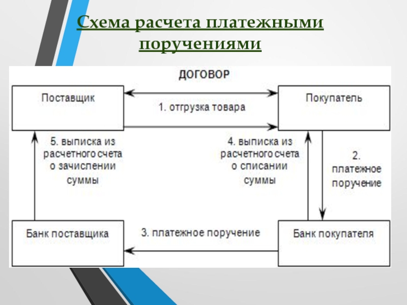 Схема документооборота платежного поручения