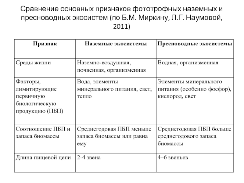 Сравните эти экосистемы по плану видовой состав вид энергии