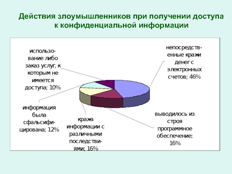 Полученные данные можно. Причины утечки конфиденциальной информации. Действия злоумышленников. Способы получения конфиденциальной информации. Последствия кражи конфиденциальной информации.