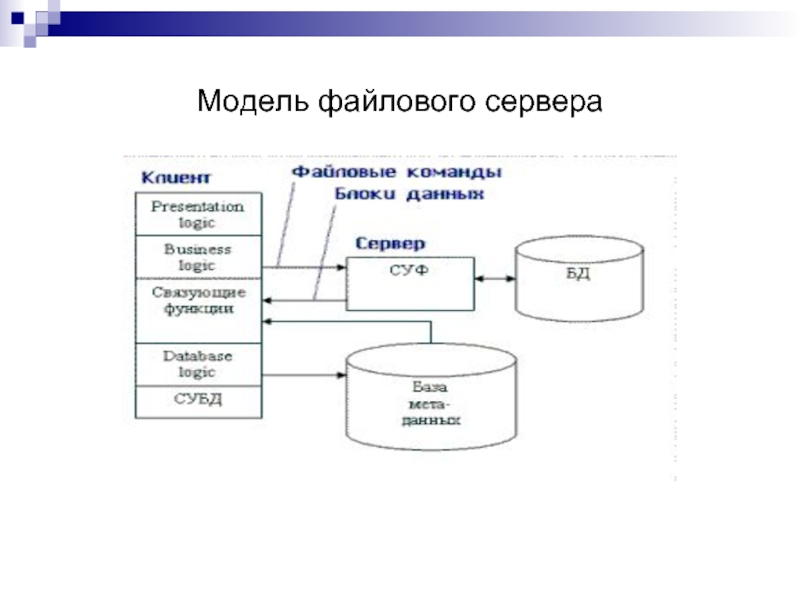 Модель файлового сервера (file Server - FS). Модель файлового сервера схема. Файловая модель данных. Схема записи файлов на сервер.