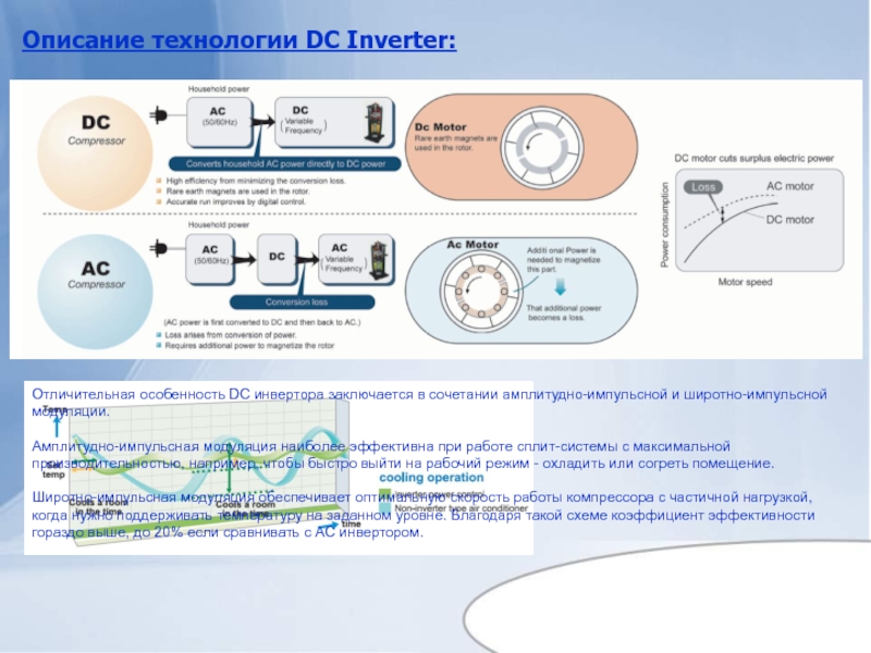 Описание технологии DC Inverter: Отличительная особенность DC инверторa заключается в сочетании амплитудно-импульсной и широтно-импульсной модуляции.  Амплитудно-импульсная