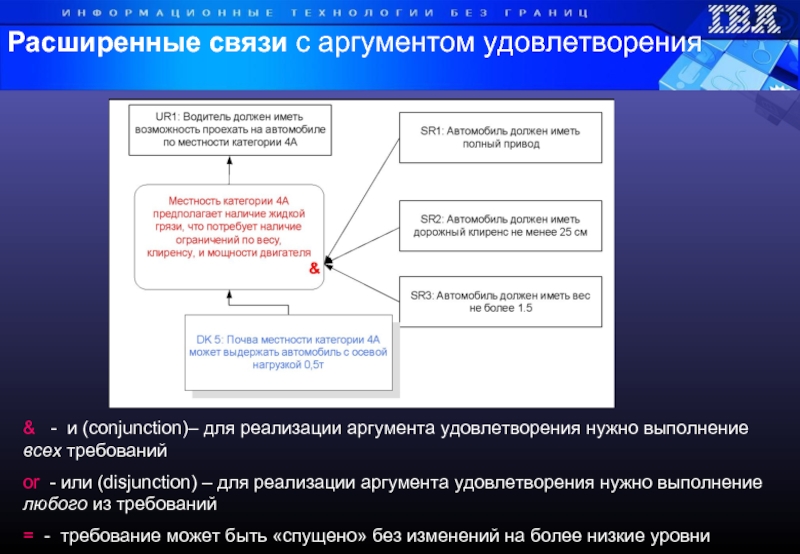 Связи аргументов. Отдел тестирования должности. Исполнение обязательный требований. Потенциала связи для выполнения требований управления. Управление собой требует на втором этапе.