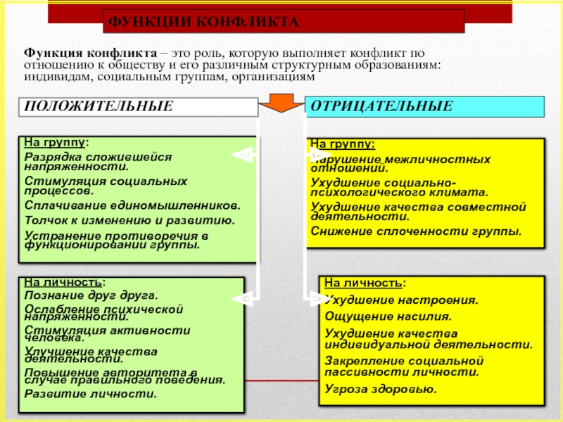 Функции конфликта. Роль конфликта в обществе. Какие функции выполняет конфликт. Функции конфликтологии в обществе.