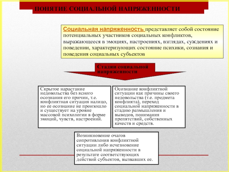 Стадии социальной напряженности. Нарастание социальной напряженности. Структура социальной напряженности. Уровни социальной напряженности.