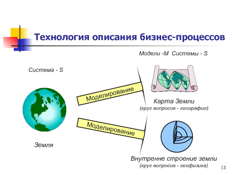 ЗемляКарта Земли (круг вопросов - география)Система - SМодели -M Системы -