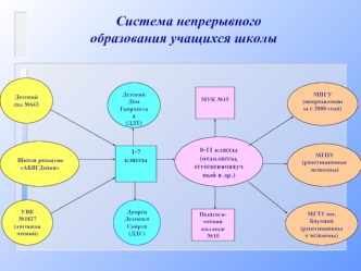 Система непрерывного                                                                   образования учащихся школы