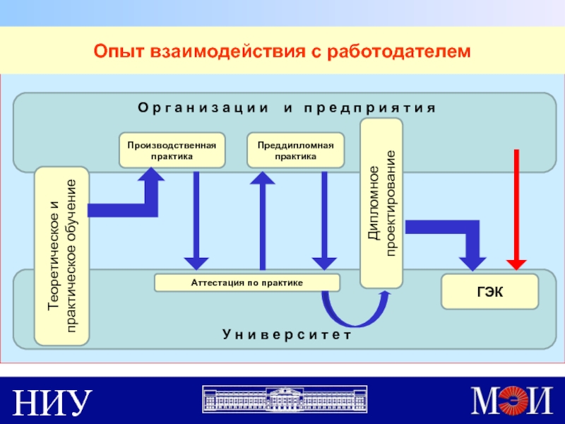 Инструмент взаимодействия. Инструменты взаимодействия. Опыт взаимодействия. Опыт взаимодействия с работодателями. Опыт сотрудничества.