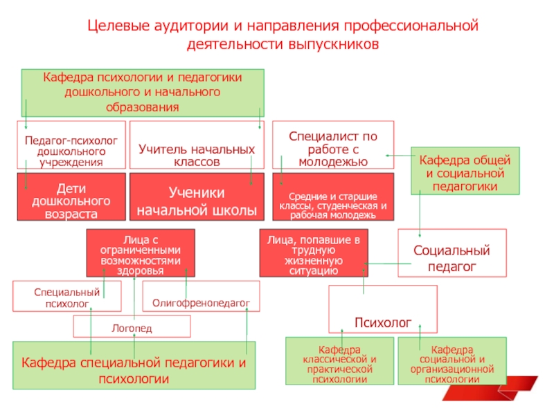 Направления профессиональной деятельности. Что такое профессиональное направление на работе. Психология и педагогика организации работы с молодежью" зарплата. Кафедра психологии образования и организационная психология.