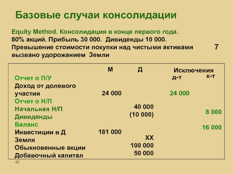 Финансовая консолидация. Инвестиции в балансе. Дивиденды в балансе. Формула долевого участия. Метод долевого участия МСФО.