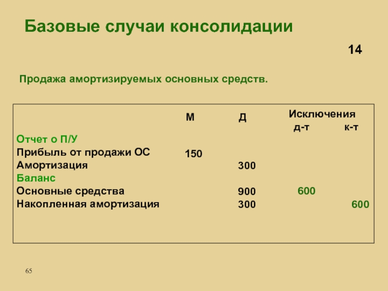 Реализация основных средств. Амортизация основных средств в балансе. Износ в балансе. Амортизация основных средств в балансе отражается. Износ основных средств в балансе.