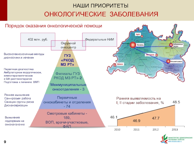 Коэффициент республики алтай. Индикаторы Республики Татарстан. Организация онкологической помощи в Республике Таджикистане.