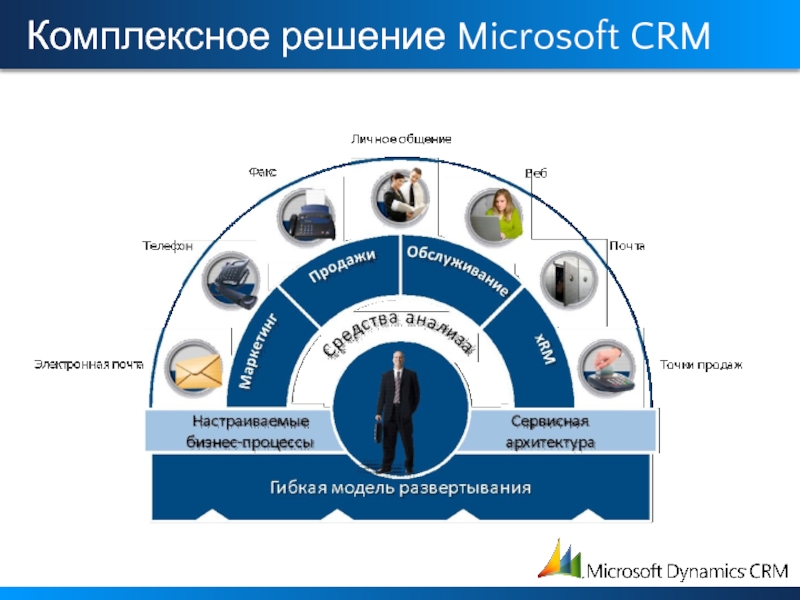 Возможности microsoft. Бизнес процесс Microsoft Dynamics CRM. Microsoft Dynamics возможности. Система управления взаимоотношениями с клиентами. Система управление предприятием Microsoft.