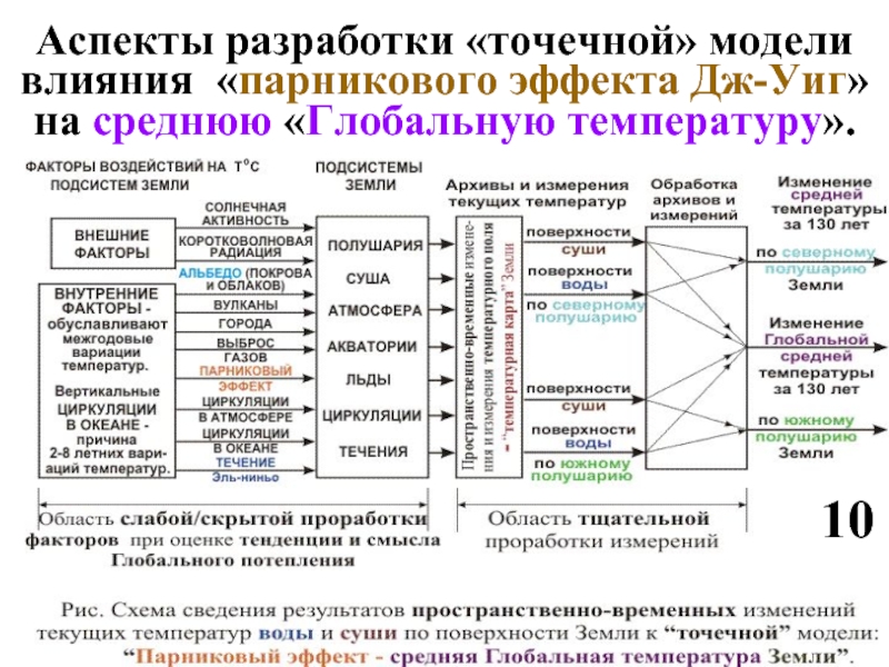 Модели влияния. Парниковый эффект график. Влияние парникового эффекта на здоровье людей. График глобальной мировой температуры по широтам. Фактор температуры на землю.