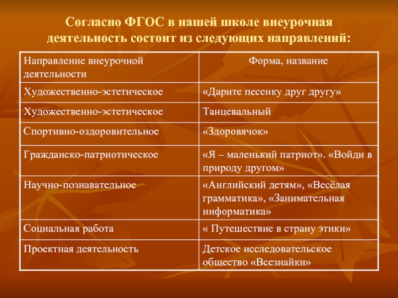 На что направлена внеурочная деятельность. Художественно-эстетическое направление внеурочной деятельности. Направления внеурочной деятельности в школе. Направления внеклассных мероприятий. Эстетическое направление внеурочной деятельности.