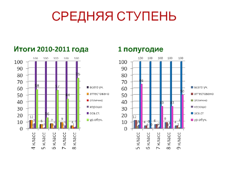 Результат 2010. Итоги полугодия. Средняя ступень. Анализ за первое полугодие в старшей группе. Полугодия года.