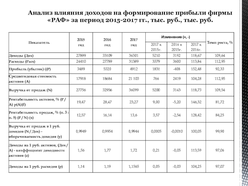 Влияние прибыли. Анализ формирования финансовых результатов. Анализ формирования прибыли. Анализ формирования прибыли таблица. Таблица 1 – анализ формирования финансовых результатов, тыс. Руб..