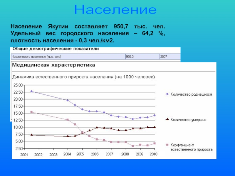 Численность якутска. Плотность населения Республики Саха Якутия. Республика Саха плотность населения. Плотность населения Якутска. Республика Якутия плотность населения.