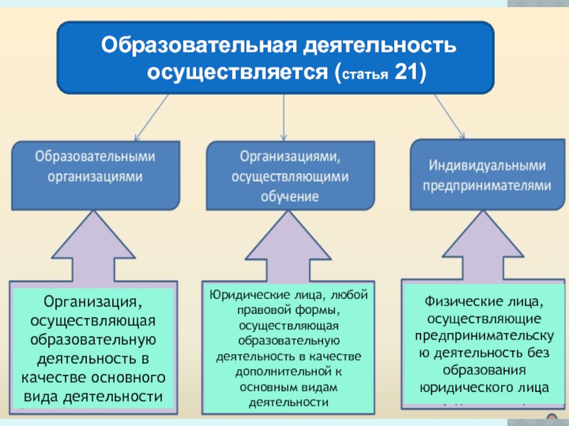 Деятельность организаций осуществляющих обучение. Образовательная деятельность. Образовательная деятельность осуществляется. Кто может осуществлять образовательную деятельность:. Лица осуществляющие образовательную деятельность.