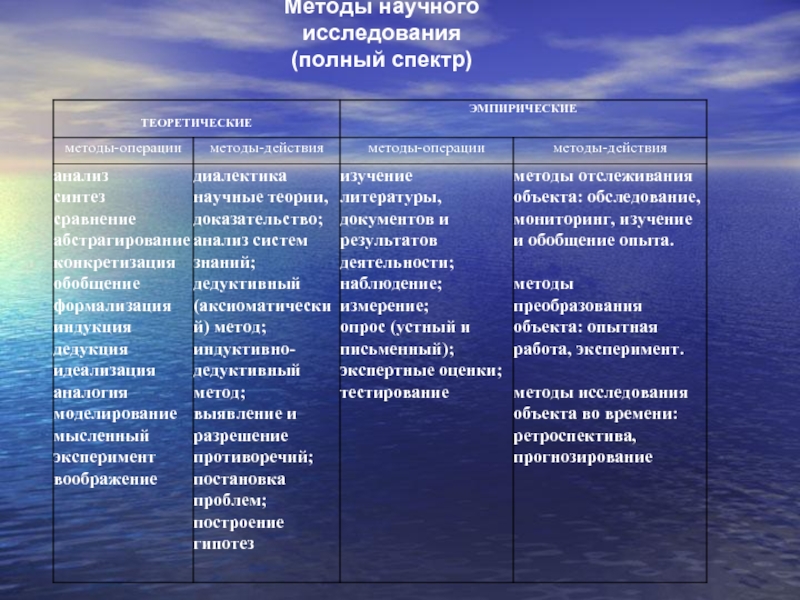 Методы научного исследования(полный спектр)