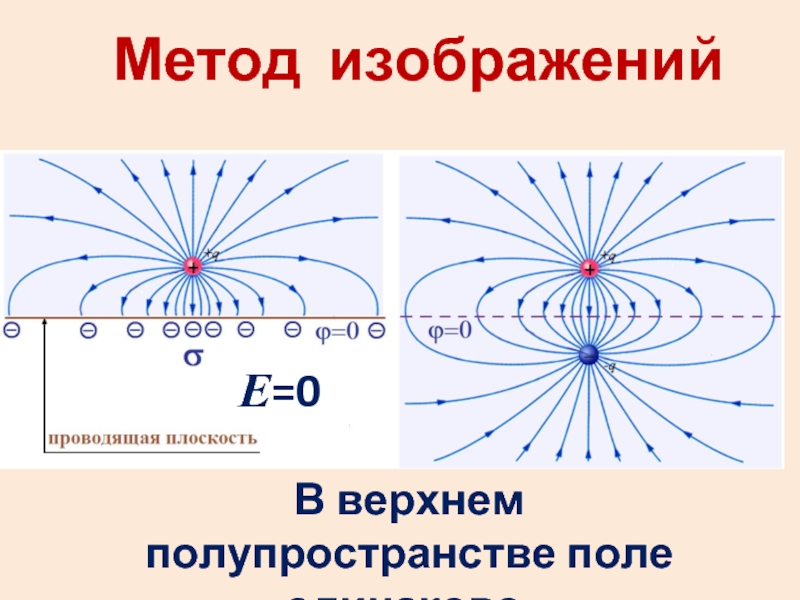 Метод зеркальных изображений в электростатике