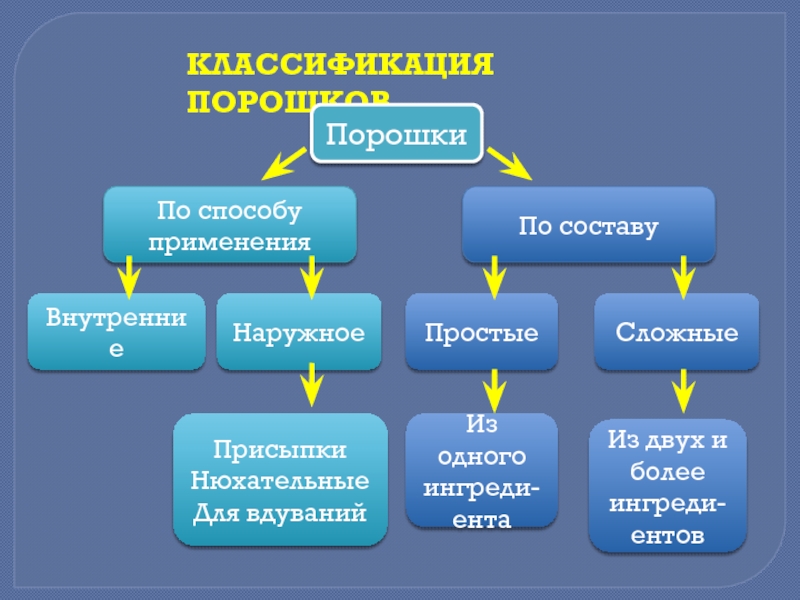 Классификация порошков схема