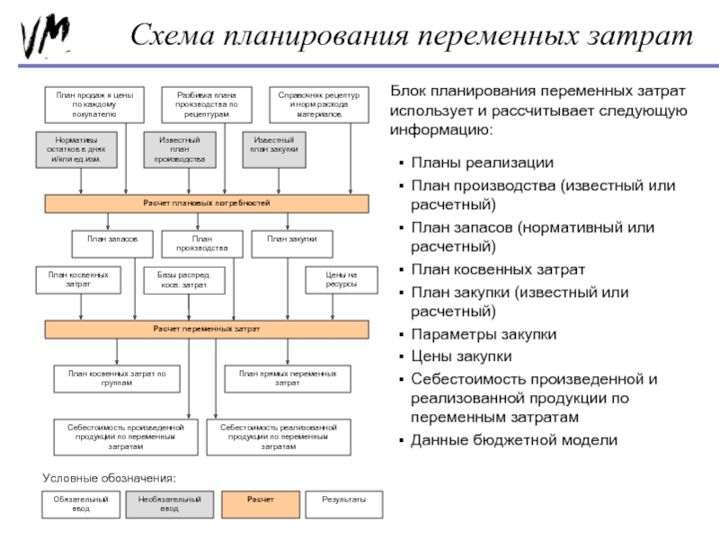 Постоянные и переменные затраты сложный план