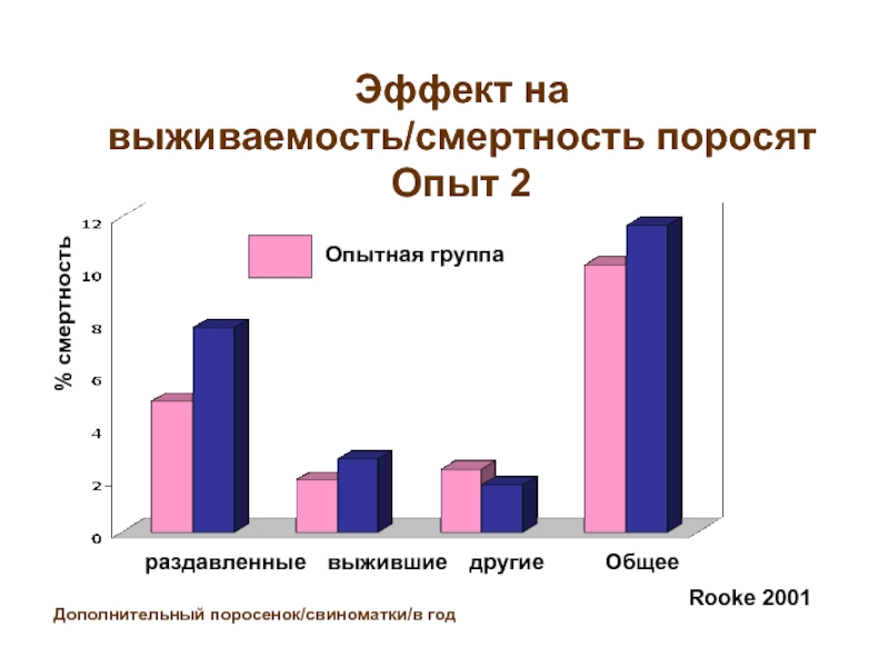 Групп смертность. Жирные кислоты в кормовых добавках.