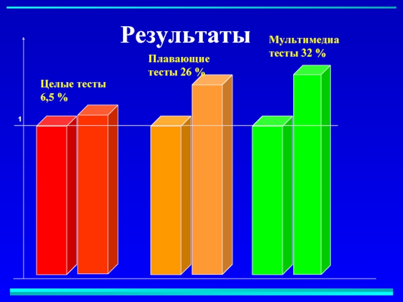 Результат в целом. Тесты плывёт.