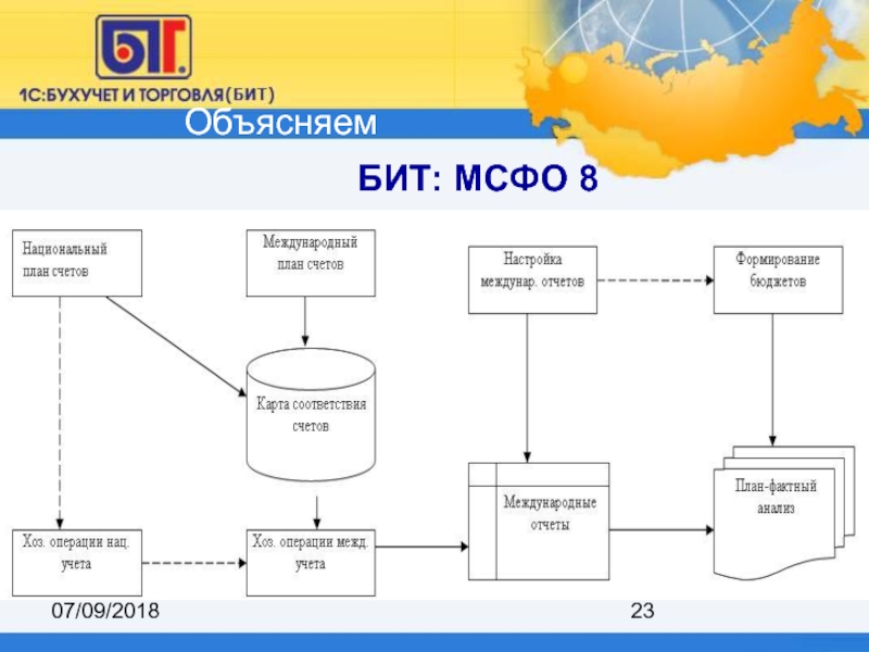 Мсфо 8. Международный план счетов в МСФО. Операционные сегменты это. Понимание МСФО 8 — отчетные сегменты.