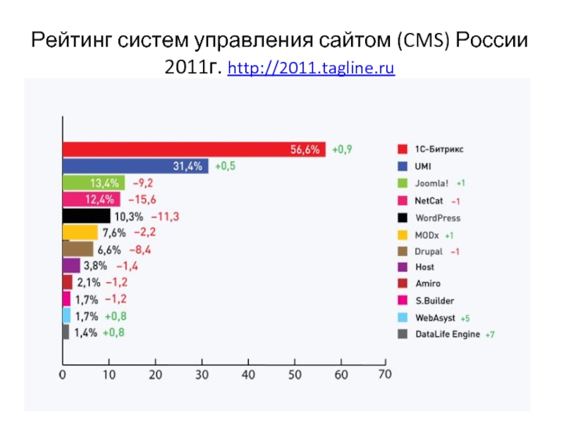 Рейтинг систем управления сайтом (CMS) России 2011г. http://2011.tagline.ru