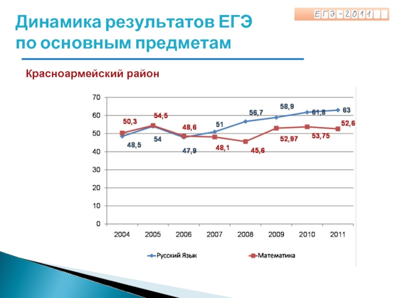 Динамика результатов