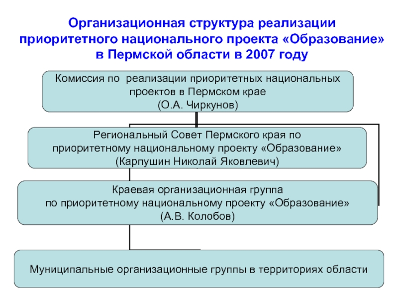 Состав реализации. Структура реализации национальных проектов. Структура национального проекта. Структура национального проекта образование. Структура реализации нацпроектов.