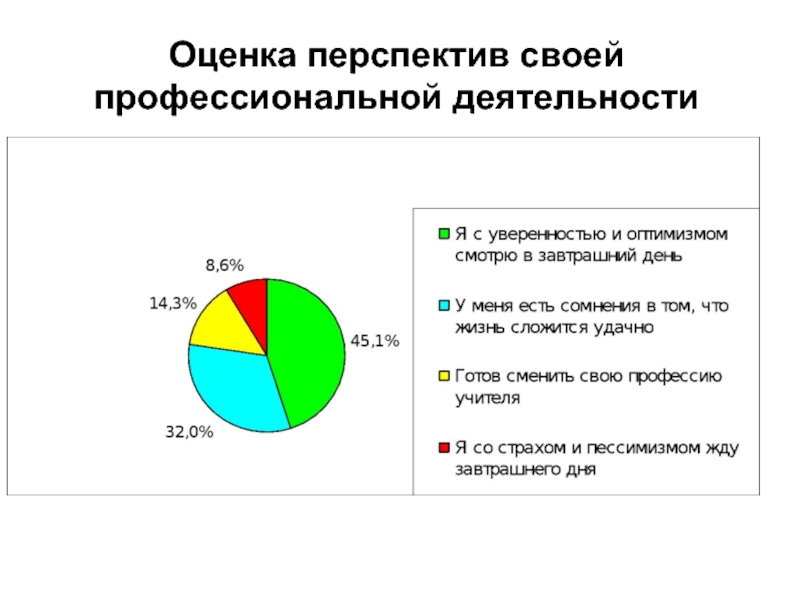 Оценка перспектива. Оценка перспектив. Перспективы своей деятельности. Оценить перспективы. Оценка перспективных проектов.