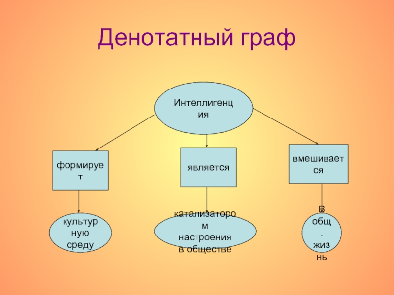 Денотатный граф презентация