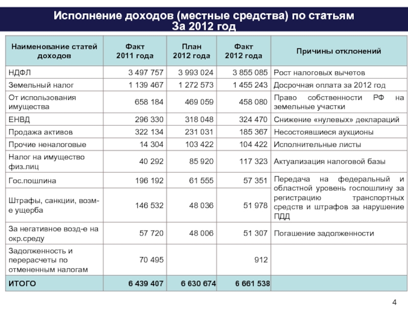 Муниципальные средства. Наименование статей доходов. Отчет об исполнении бюджета за 2012 год. Статья доходов бюджета по факту исполнения. План бюджета города.