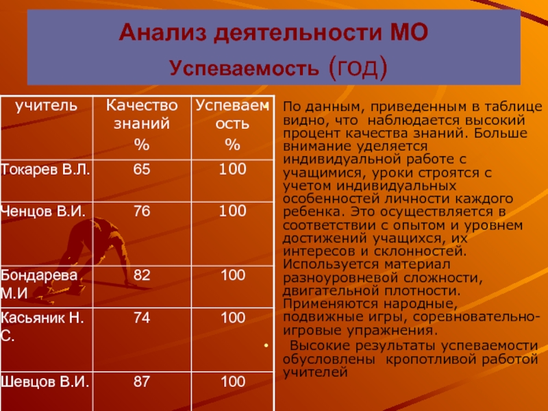 Анализ работы за год. Качество успеваемости таблица. Индивидуальная работа успеваемость. Успеваемость по годам. Калькулятор учителя успеваемость процент качества.