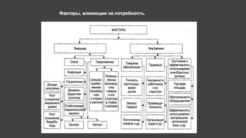 Экономические факторы обуславливают