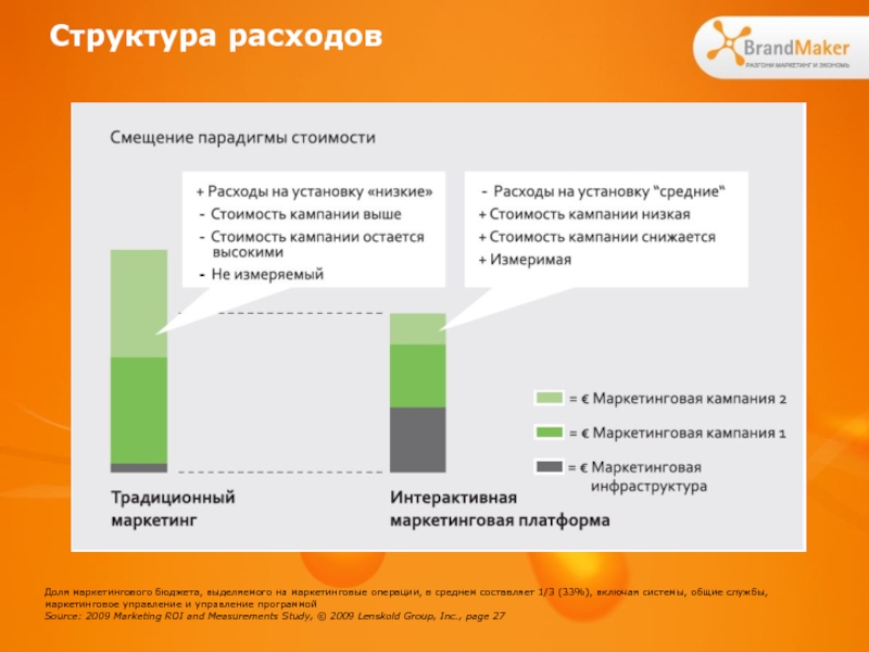 Маркетинговые операции. Структура маркетинговых затрат. Структура затрат на маркетинг. Расходы на маркетинг структура. Отдел маркетинга застройщика.