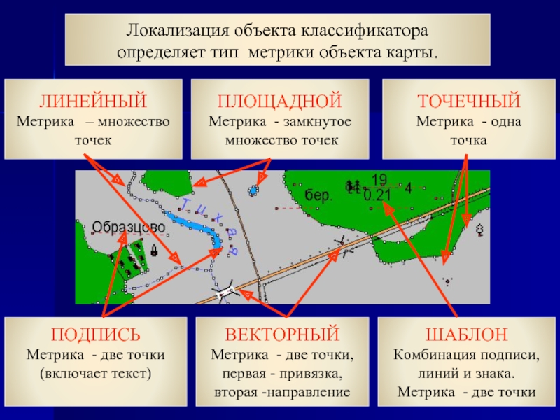 Второе направление. Локализация объектов. Линейные точечные и площадные объекты. Локализация на карте. Тип объекта (точечный, линейный, площадной.